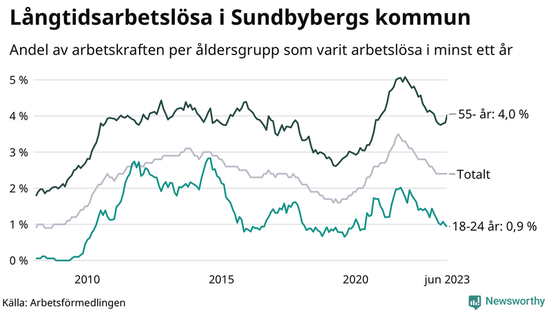Graf: Andel arbetslösa uppdelat i åldersgrupper i Sundbyberg
