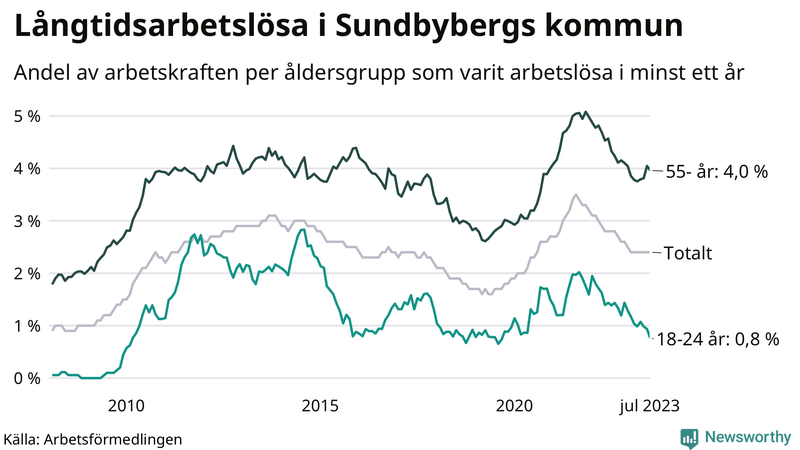 Graf: Andel arbetslösa uppdelat i åldersgrupper i Sundbyberg