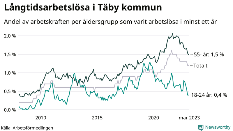 Graf: Andel arbetslösa uppdelat i åldersgrupper i Täby
