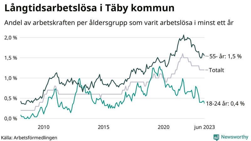 Graf: Andel arbetslösa uppdelat i åldersgrupper i Täby