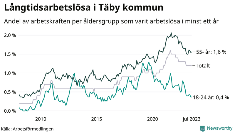 Graf: Andel arbetslösa uppdelat i åldersgrupper i Täby