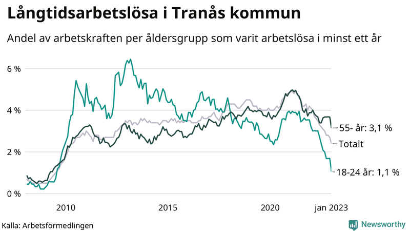 Graf: Andel arbetslösa uppdelat i åldersgrupper i Tranås