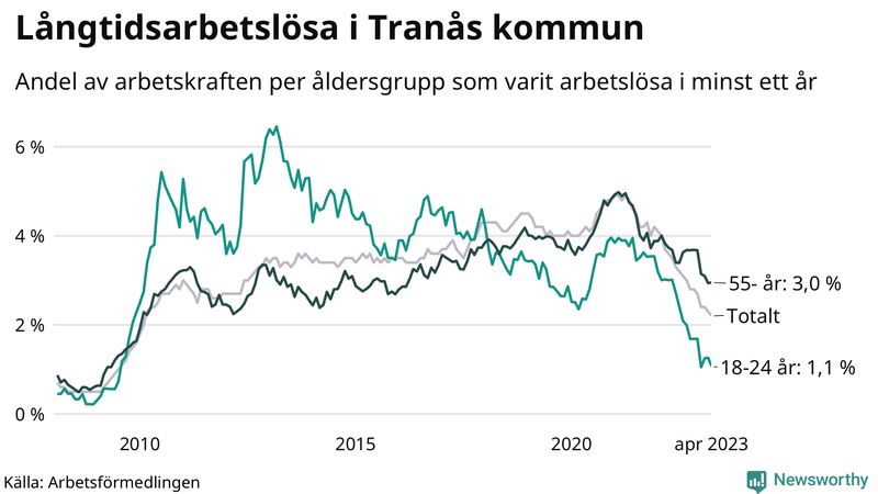 Graf: Andel arbetslösa uppdelat i åldersgrupper i Tranås