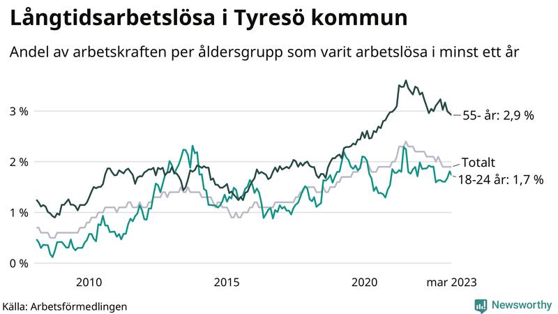 Graf: Andel arbetslösa uppdelat i åldersgrupper i Tyresö