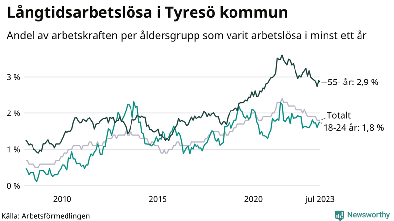 Graf: Andel arbetslösa uppdelat i åldersgrupper i Tyresö