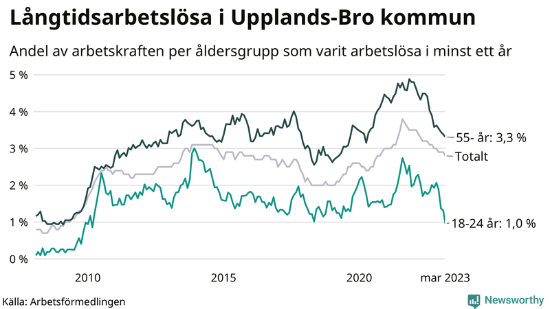 Graf: Andel arbetslösa uppdelat i åldersgrupper i Upplands-Bro