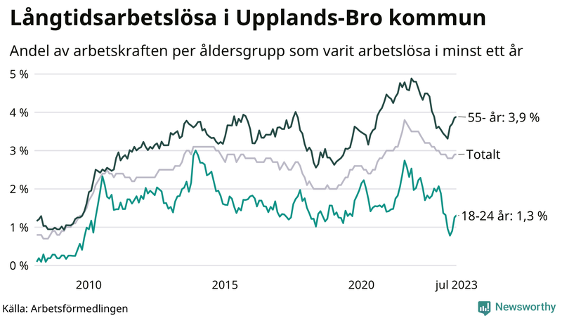 Graf: Andel arbetslösa uppdelat i åldersgrupper i Upplands-Bro