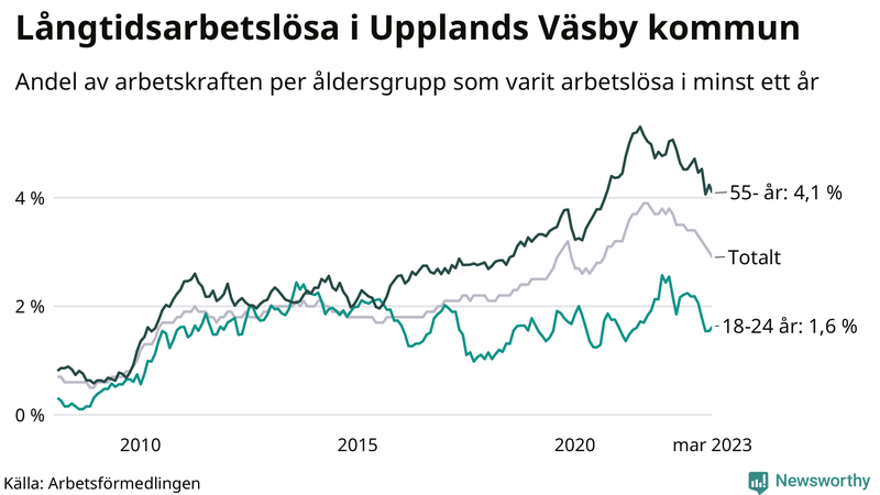 Graf: Andel arbetslösa uppdelat i åldersgrupper i Upplands Väsby