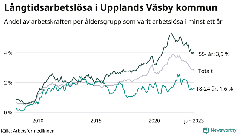 Graf: Andel arbetslösa uppdelat i åldersgrupper i Upplands Väsby