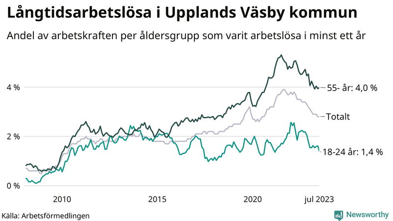 Graf: Andel arbetslösa uppdelat i åldersgrupper i Upplands Väsby