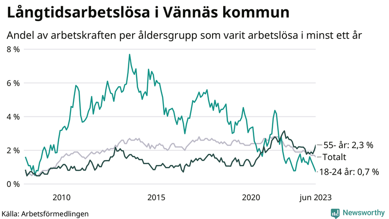 Graf: Andel arbetslösa uppdelat i åldersgrupper i Vännäs
