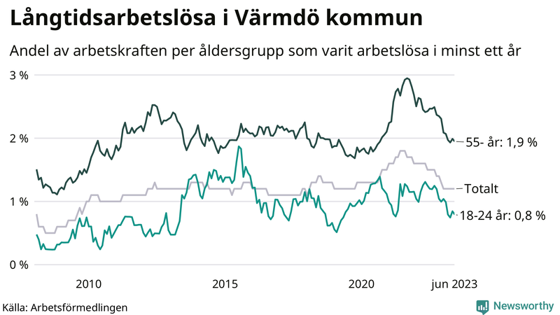 Graf: Andel arbetslösa uppdelat i åldersgrupper i Värmdö