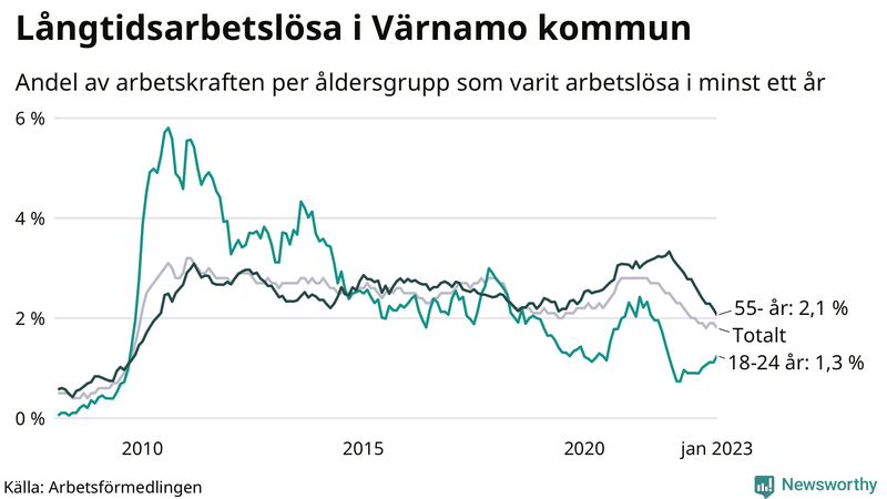 Graf: Andel arbetslösa uppdelat i åldersgrupper i Värnamo