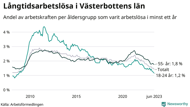 Graf: Andel arbetslösa uppdelat i åldersgrupper i Västerbotten