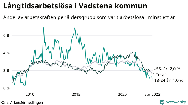 Graf: Andel arbetslösa uppdelat i åldersgrupper i Vadstena