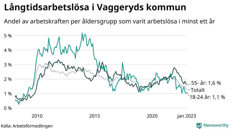 Graf: Andel arbetslösa uppdelat i åldersgrupper i Vaggeryd
