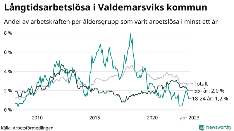 Graf: Andel arbetslösa uppdelat i åldersgrupper i Valdemarsvik
