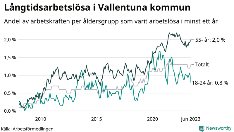 Graf: Andel arbetslösa uppdelat i åldersgrupper i Vallentuna