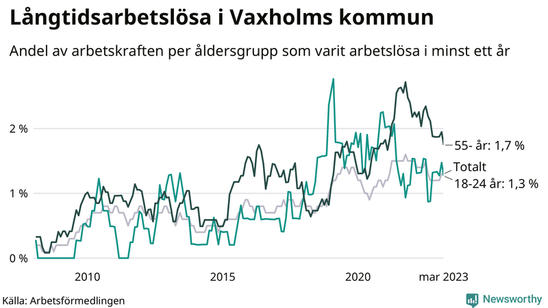 Graf: Andel arbetslösa uppdelat i åldersgrupper i Vaxholm