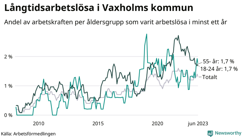 Graf: Andel arbetslösa uppdelat i åldersgrupper i Vaxholm