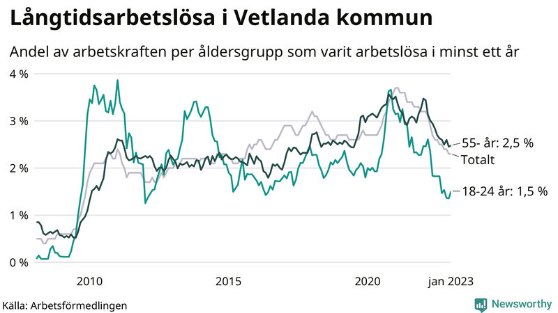Graf: Andel arbetslösa uppdelat i åldersgrupper i Vetlanda