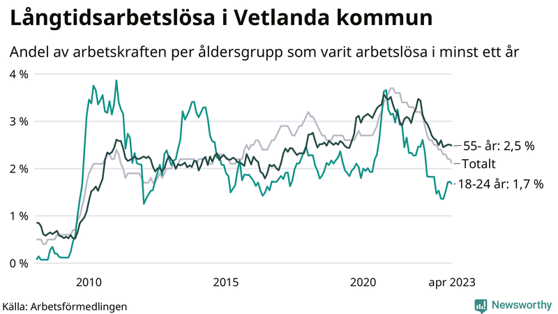 Graf: Andel arbetslösa uppdelat i åldersgrupper i Vetlanda