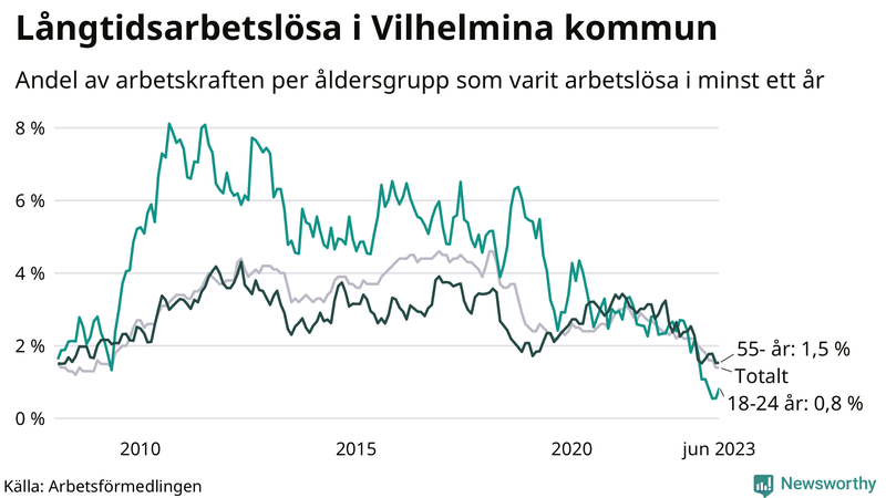 Graf: Andel arbetslösa uppdelat i åldersgrupper i Vilhelmina