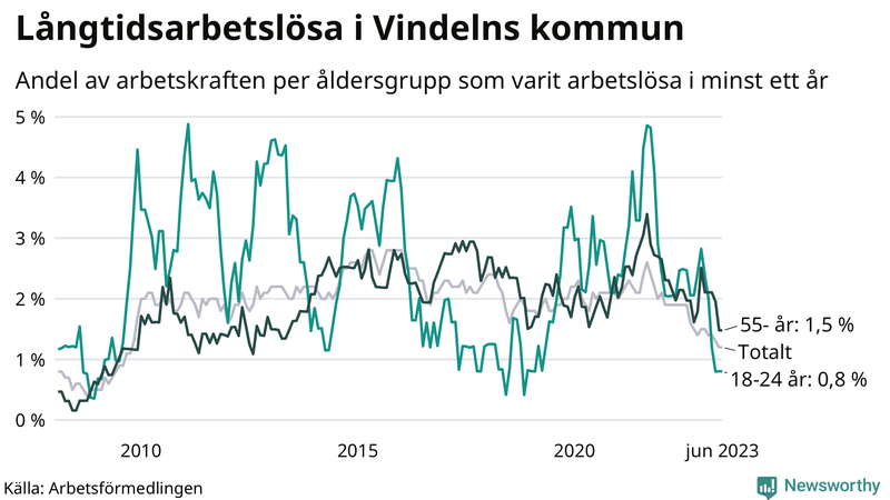 Graf: Andel arbetslösa uppdelat i åldersgrupper i Vindeln