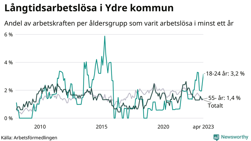 Graf: Andel arbetslösa uppdelat i åldersgrupper i Ydre