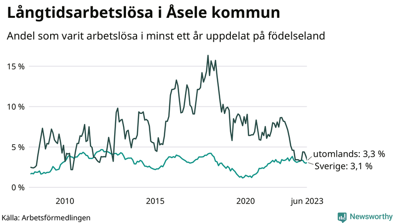 Graf: Andel arbetslösa uppdelat på födelseland i Åsele