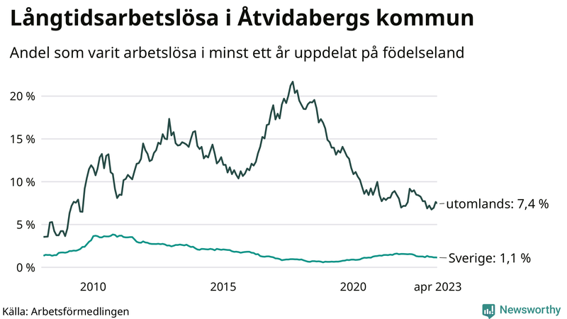 Graf: Andel arbetslösa uppdelat på födelseland i Åtvidaberg