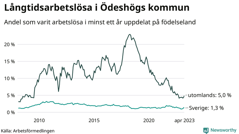 Graf: Andel arbetslösa uppdelat på födelseland i Ödeshög