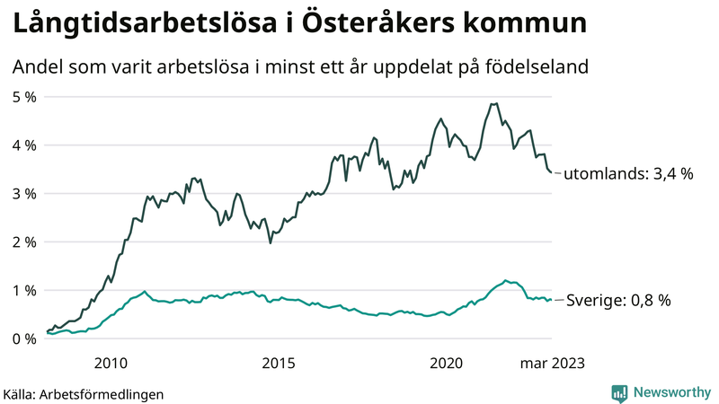 Graf: Andel arbetslösa uppdelat på födelseland i Österåker