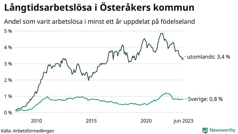 Graf: Andel arbetslösa uppdelat på födelseland i Österåker