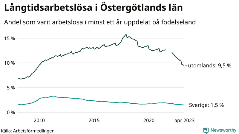 Graf: Andel arbetslösa uppdelat på födelseland i Östergötland