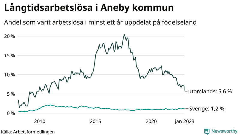 Graf: Andel arbetslösa uppdelat på födelseland i Aneby