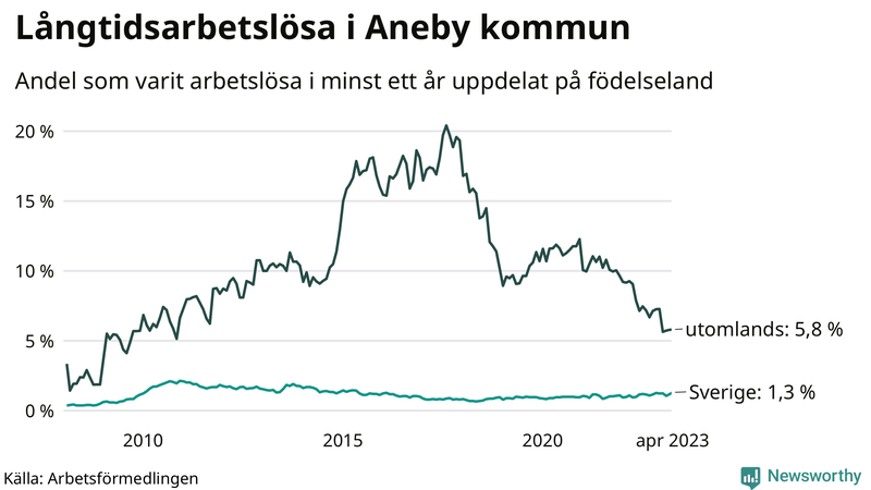 Graf: Andel arbetslösa uppdelat på födelseland i Aneby