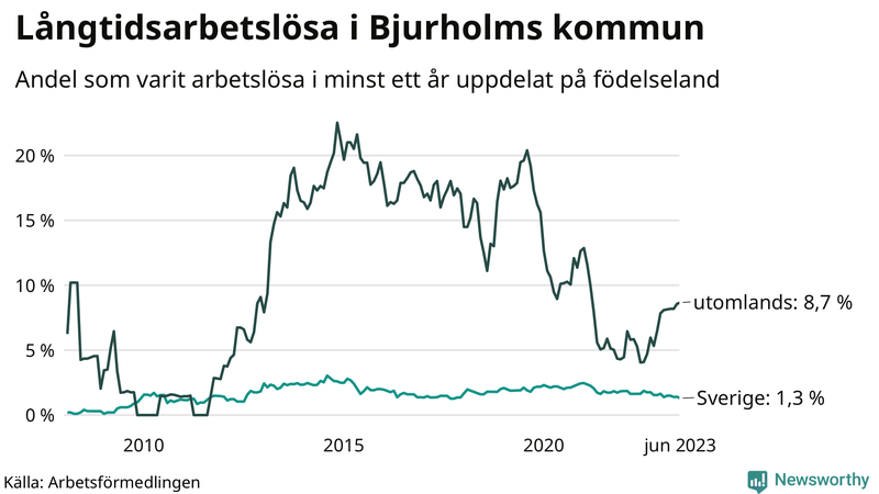 Graf: Andel arbetslösa uppdelat på födelseland i Bjurholm