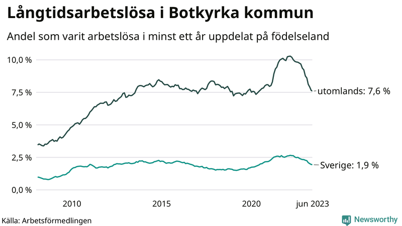 Graf: Andel arbetslösa uppdelat på födelseland i Botkyrka