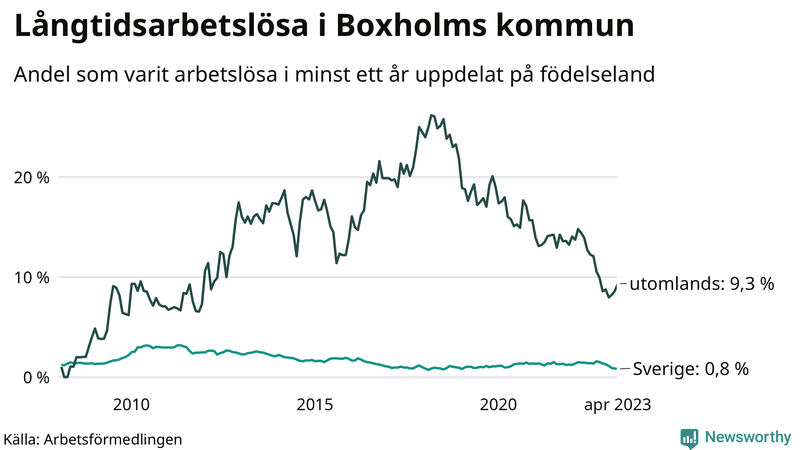 Graf: Andel arbetslösa uppdelat på födelseland i Boxholm