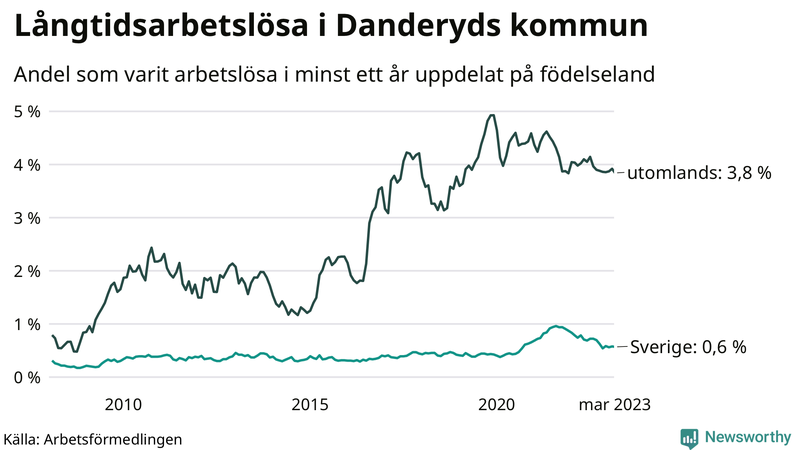 Graf: Andel arbetslösa uppdelat på födelseland i Danderyd