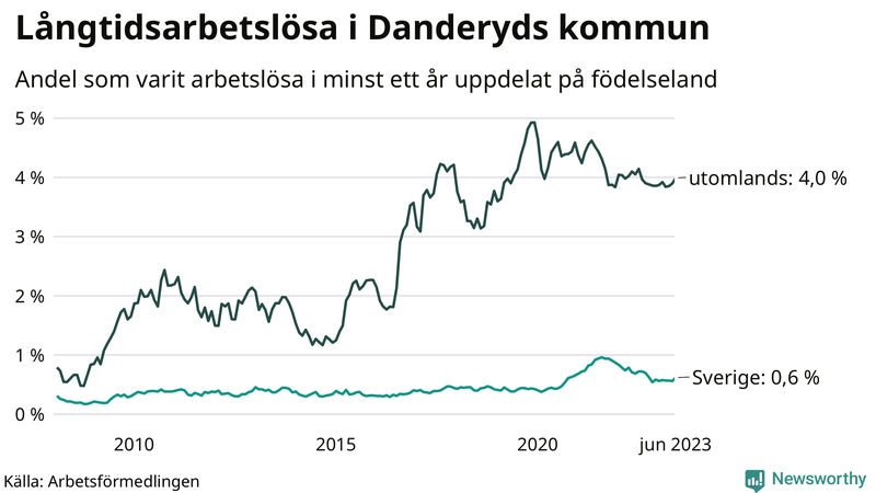 Graf: Andel arbetslösa uppdelat på födelseland i Danderyd
