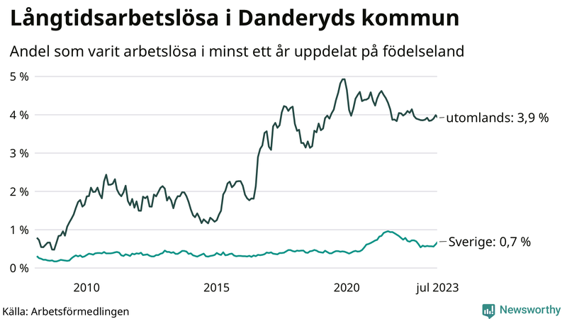 Graf: Andel arbetslösa uppdelat på födelseland i Danderyd