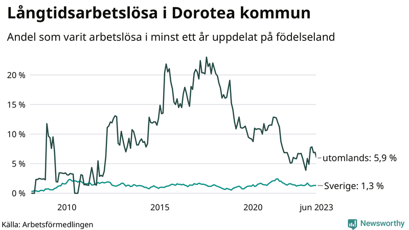 Graf: Andel arbetslösa uppdelat på födelseland i Dorotea