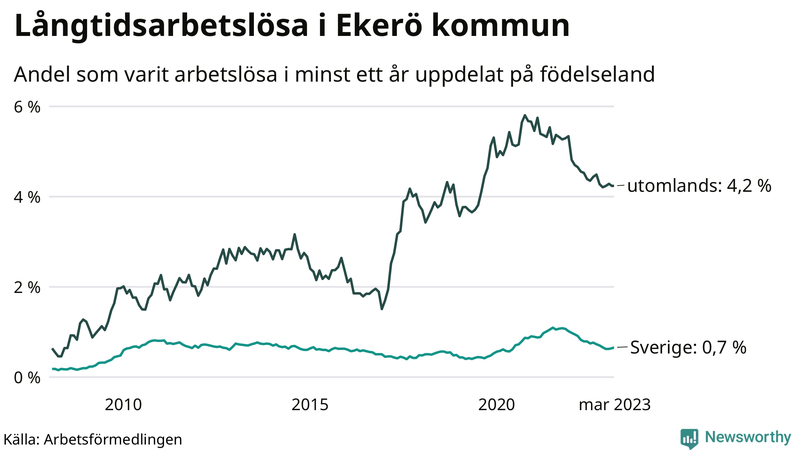 Graf: Andel arbetslösa uppdelat på födelseland i Ekerö