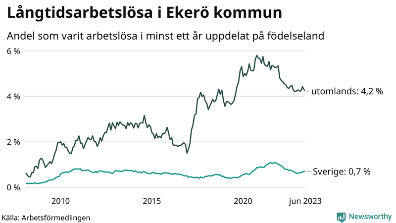 Graf: Andel arbetslösa uppdelat på födelseland i Ekerö