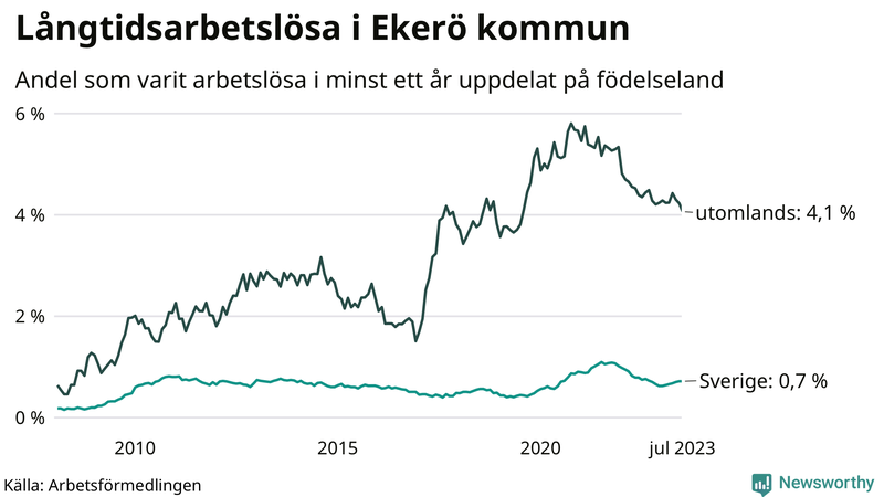 Graf: Andel arbetslösa uppdelat på födelseland i Ekerö