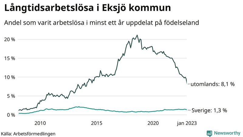 Graf: Andel arbetslösa uppdelat på födelseland i Eksjö