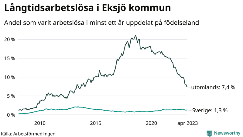 Graf: Andel arbetslösa uppdelat på födelseland i Eksjö