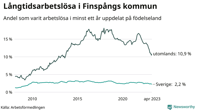Graf: Andel arbetslösa uppdelat på födelseland i Finspång